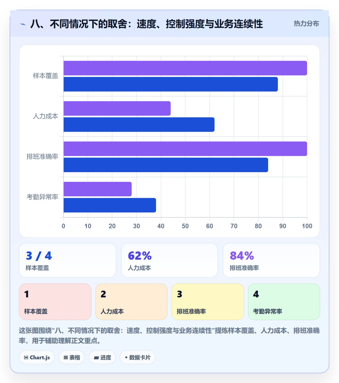 八、不同情况下的取舍：速度、控制强度与业务连续性