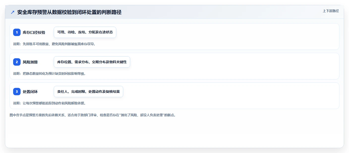 仓库安全库存管理方案设计：分级预警场景的风险排查怎么做