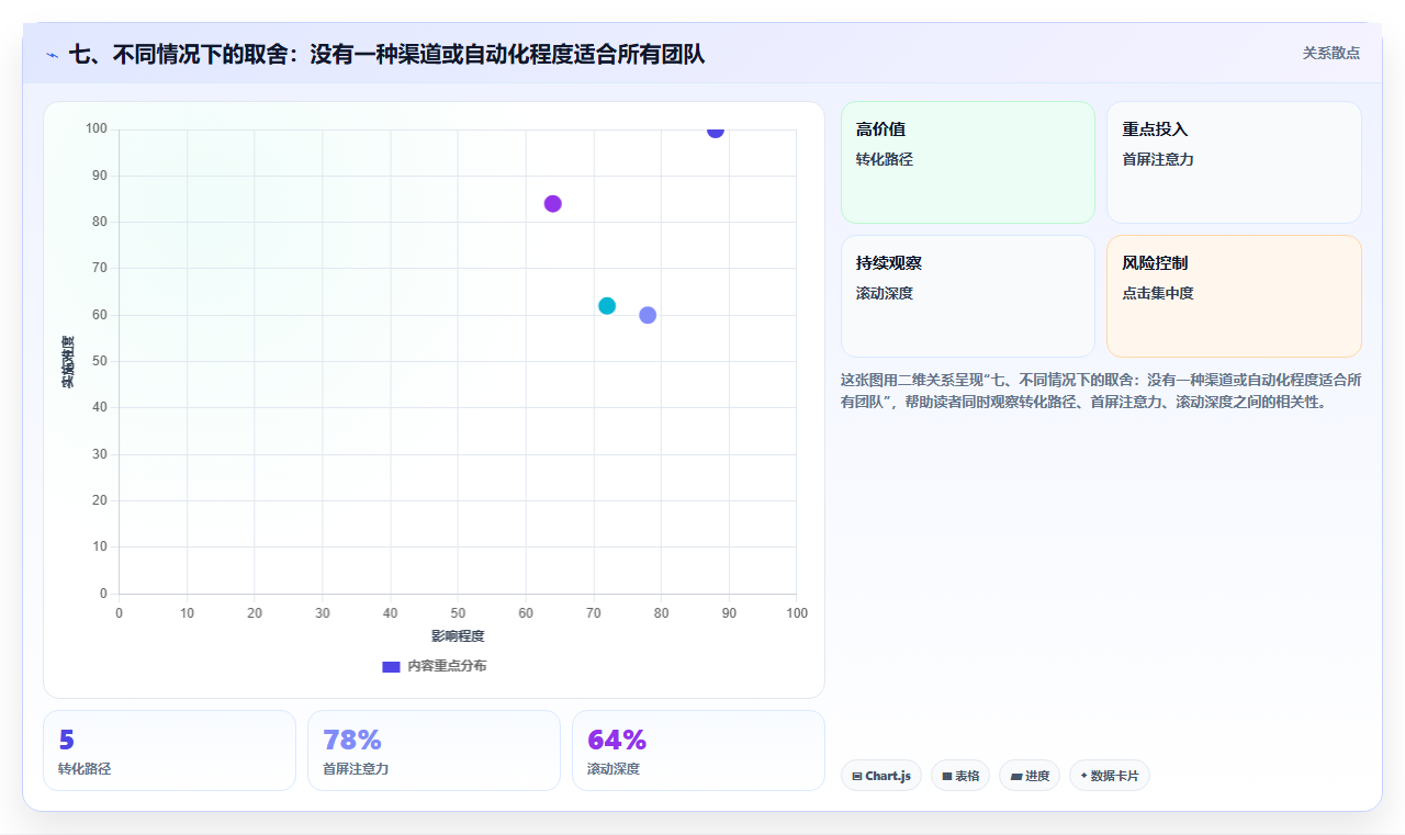 七、不同情况下的取舍：没有一种渠道或自动化程度适合所有团队