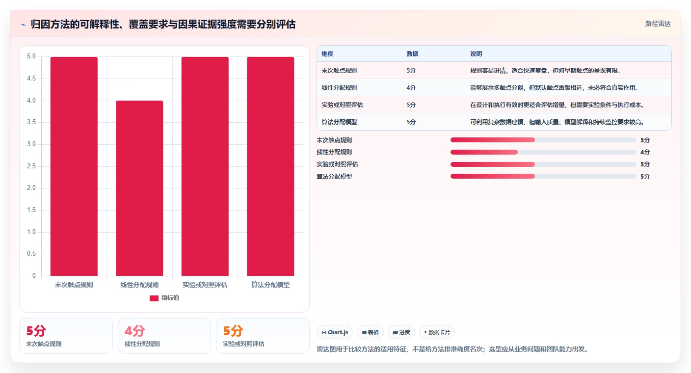 电商数据运营场景解析：渠道归因中的团队协同怎么处理