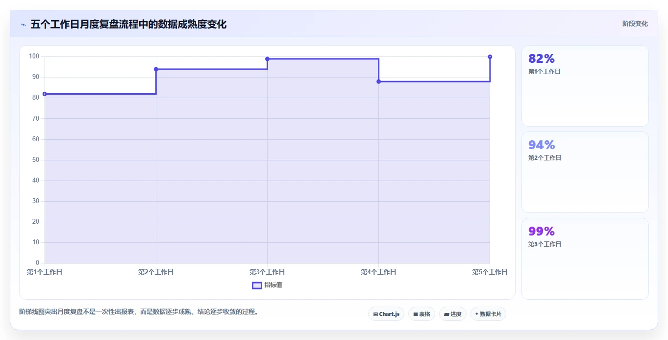 营业额分析：管理层案例思路：月度复盘怎样优化同比环比