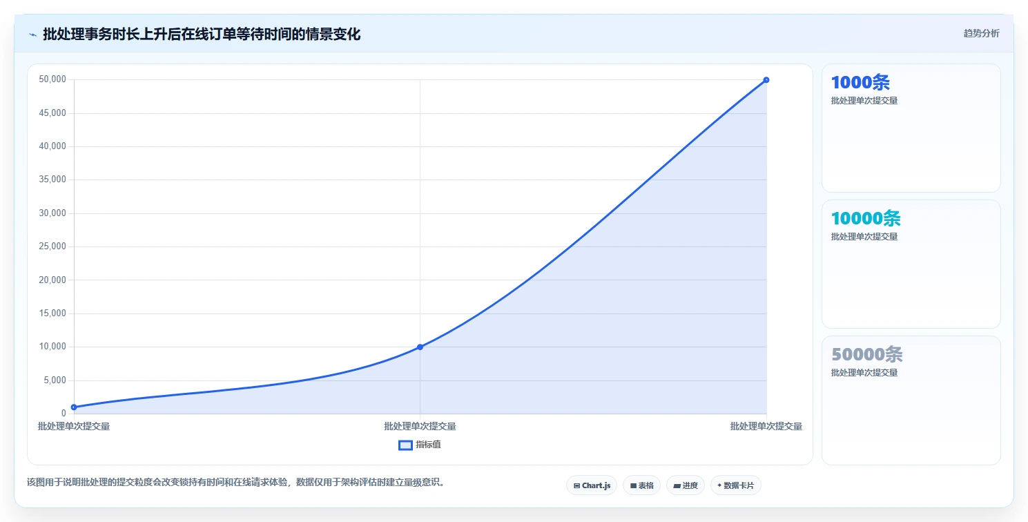 数据库存:电商企业老板关心什么:历史追溯能否解决锁等待严重