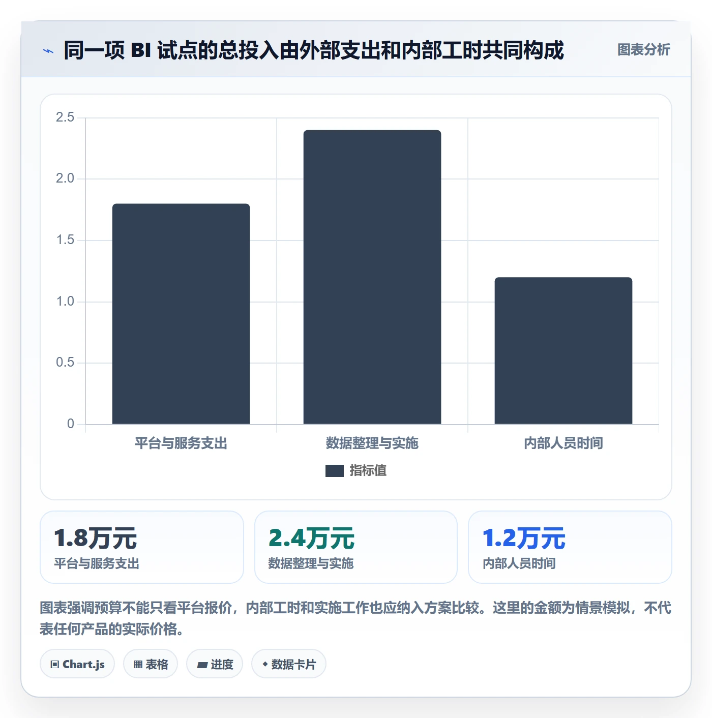 bi 平台方案设计：选型成本场景的中小商家怎么做