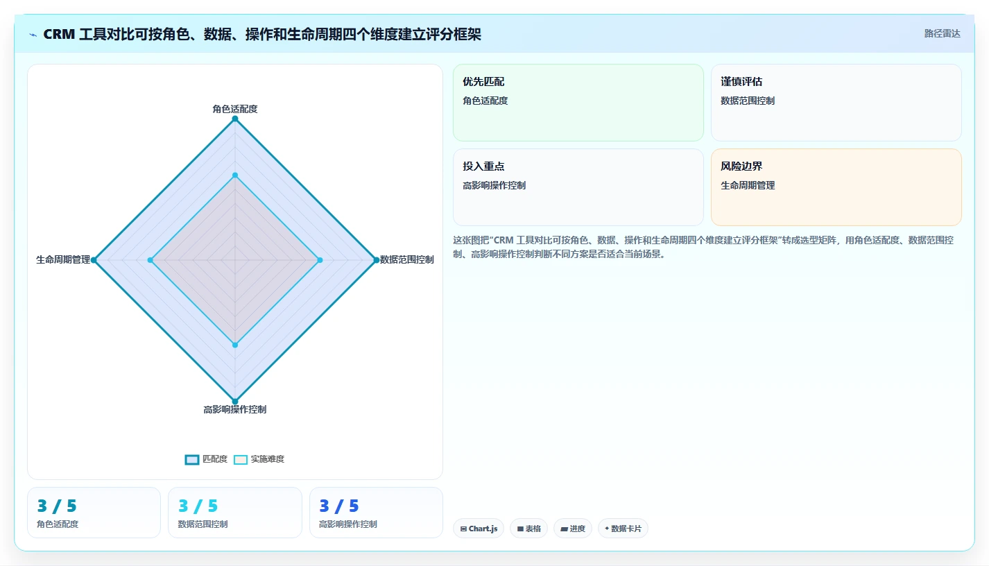 电商crm系统运营框架:把权限合规纳入工具对比