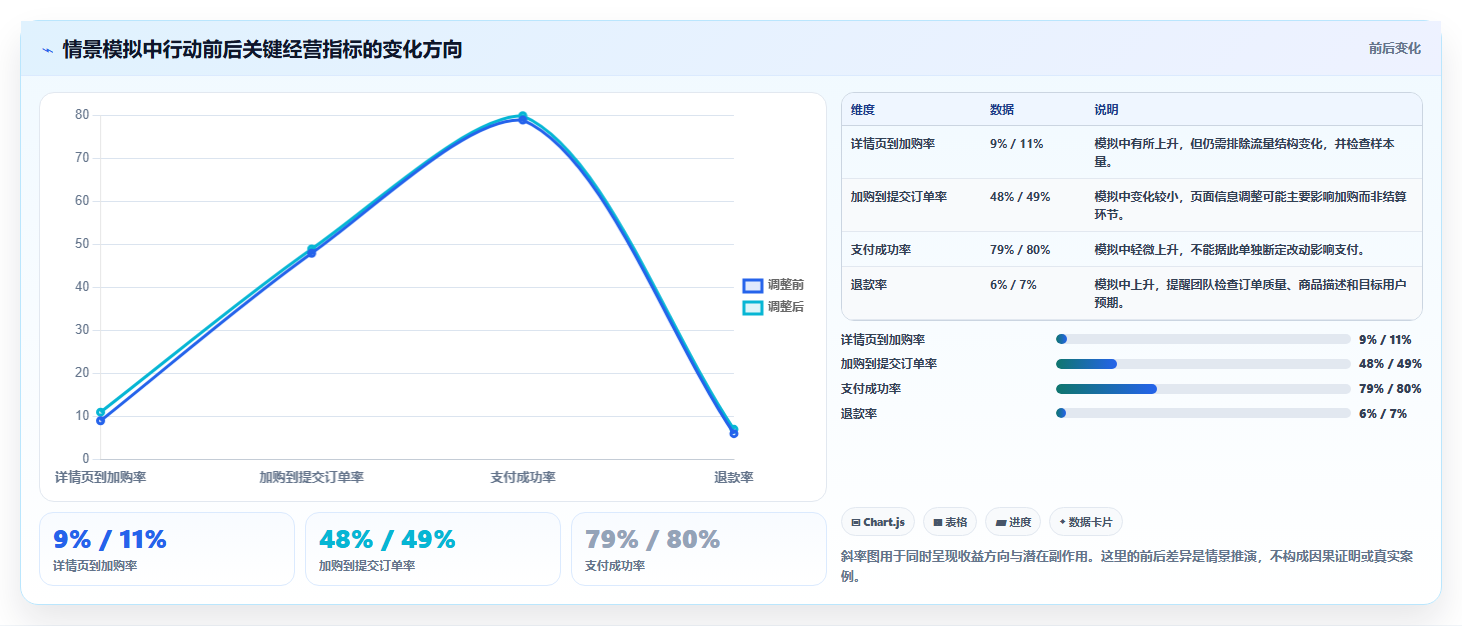 如何运营好一个店铺应用思路：围绕数据复盘拆解系统搭建