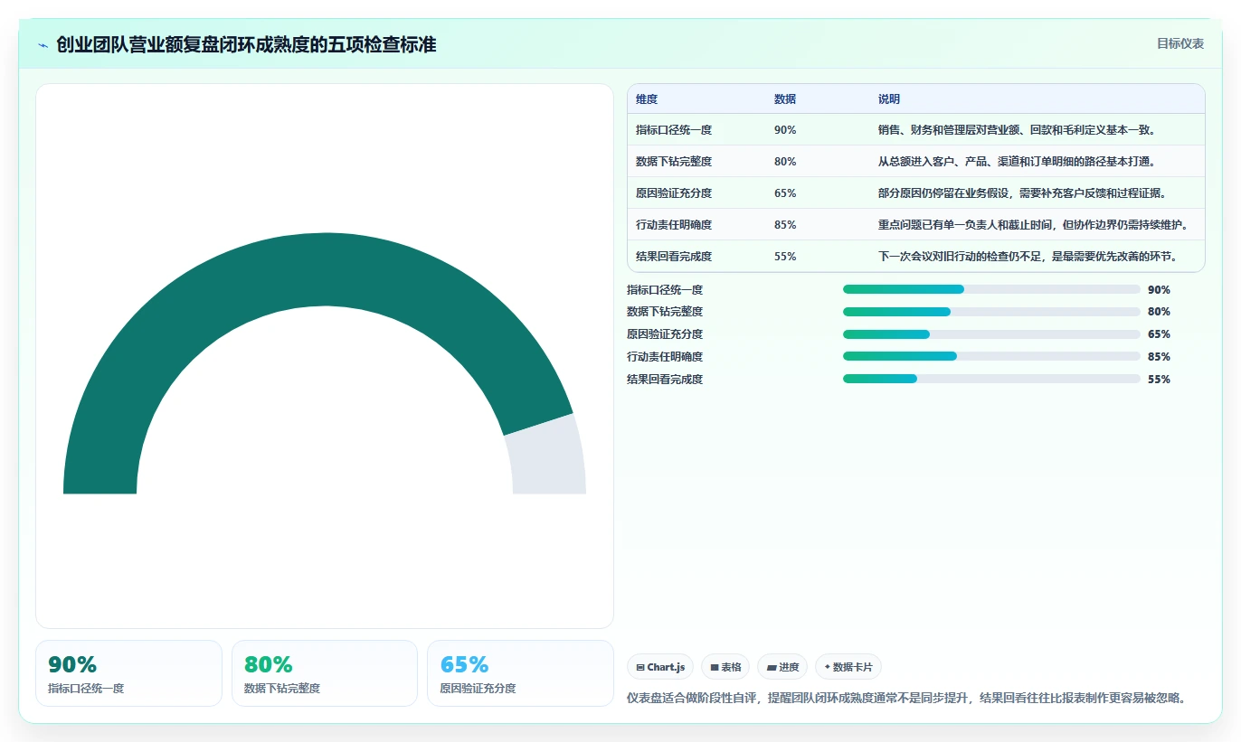 营业额分析：创业团队改善方案：告别汇报没重点，逐步实现形成复盘闭环