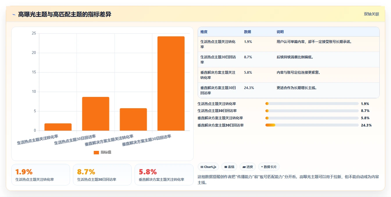 小红书数据分析：小红书新手自查表：账号增长最容易出现的粉丝画像模糊