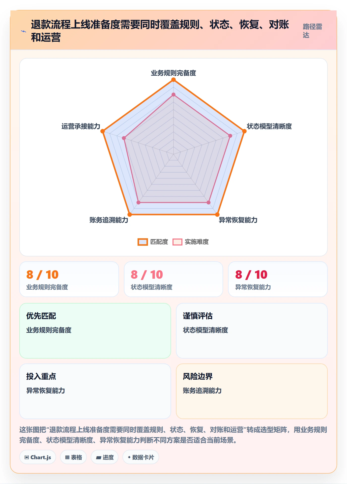 分账系统进阶课：围绕退款处理完善流程设计
