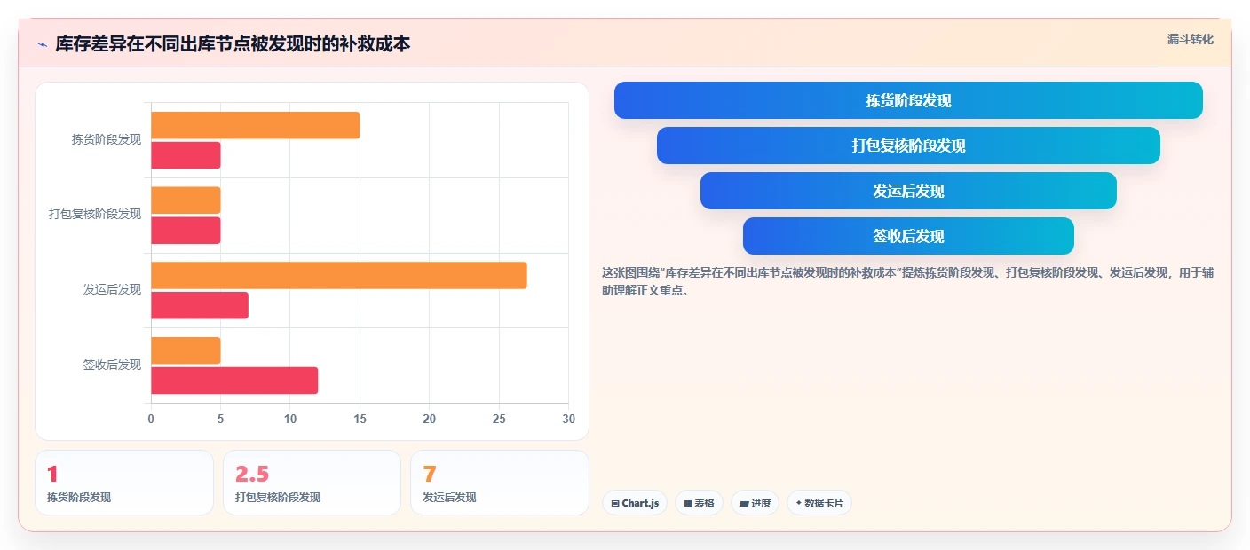 电商仓储管理：供应链负责人一页讲清：打包复核与提升库存准确率的关系