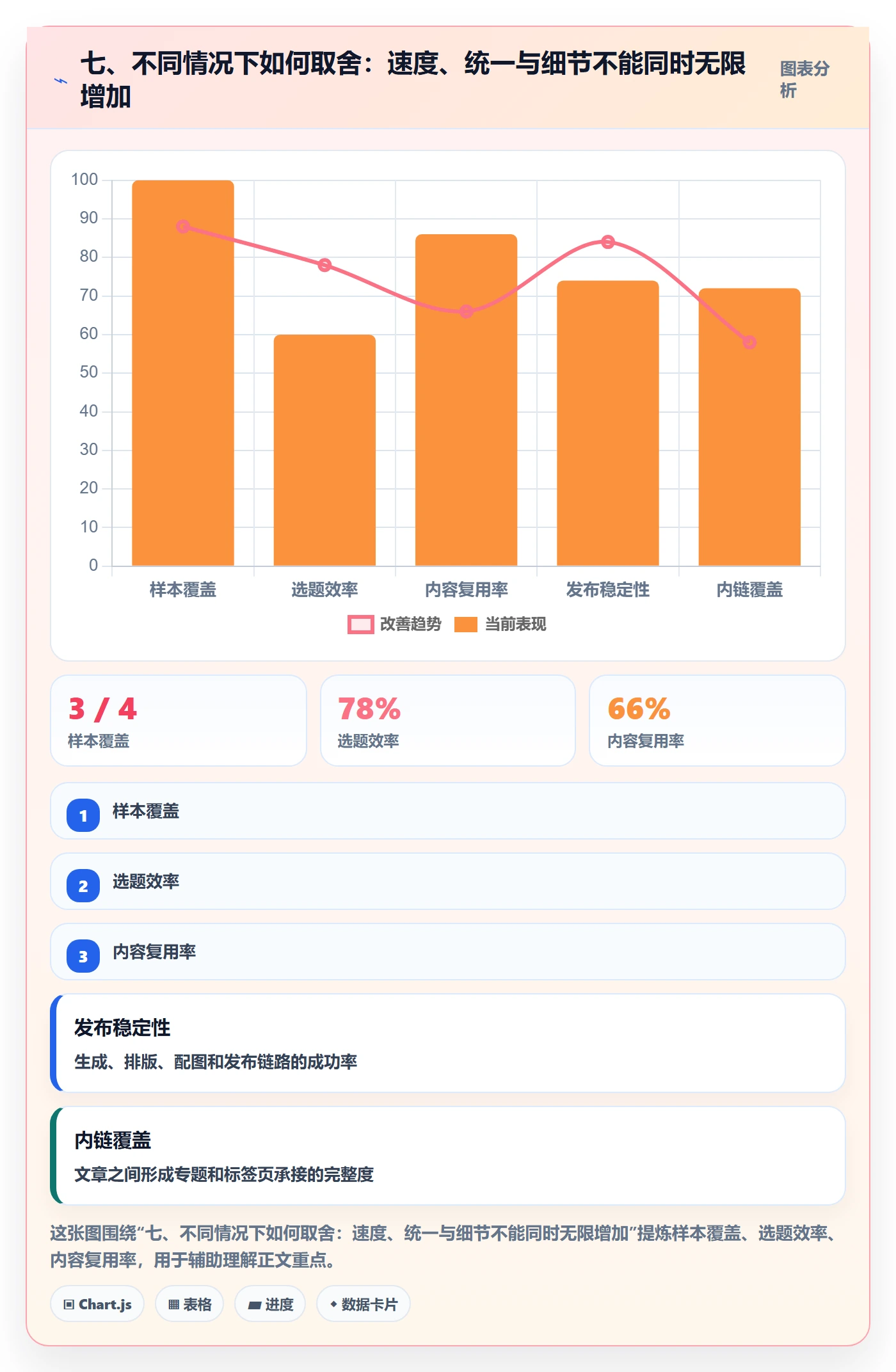 七、不同情况下如何取舍:速度、统一与细节不能同时无限增加
