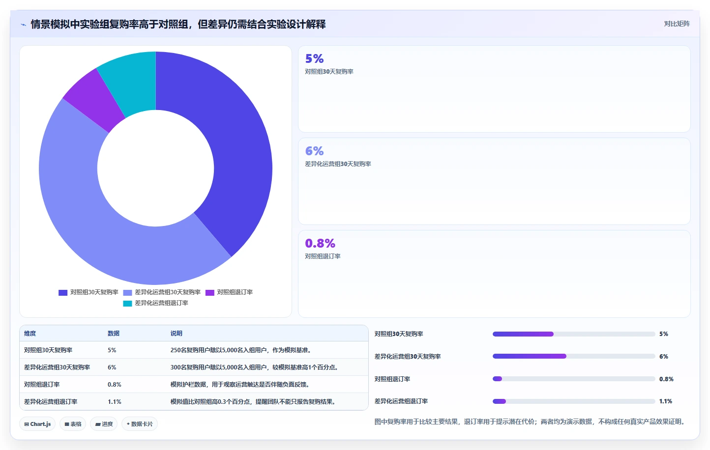 运营数据实战复盘：从用户分层验证工具对比效果