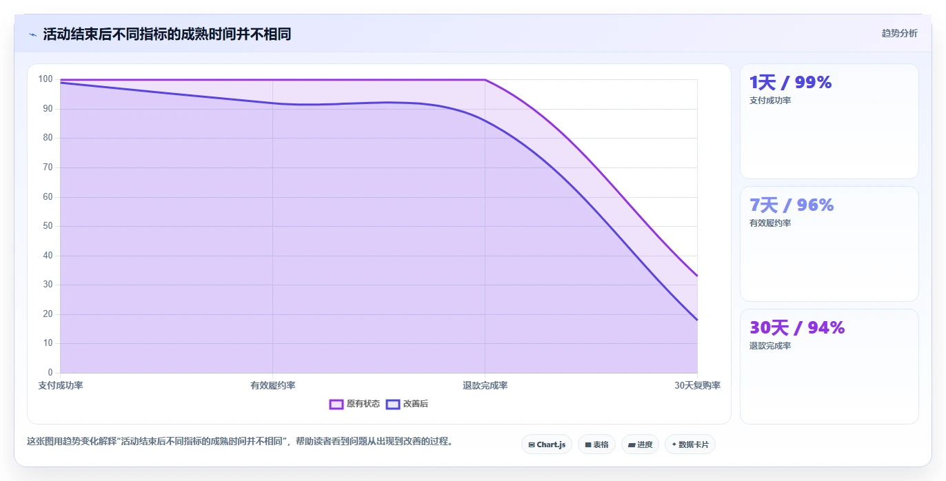 营业额分析：运营主管最佳实践：活动复盘怎样稳步实现统一指标口径