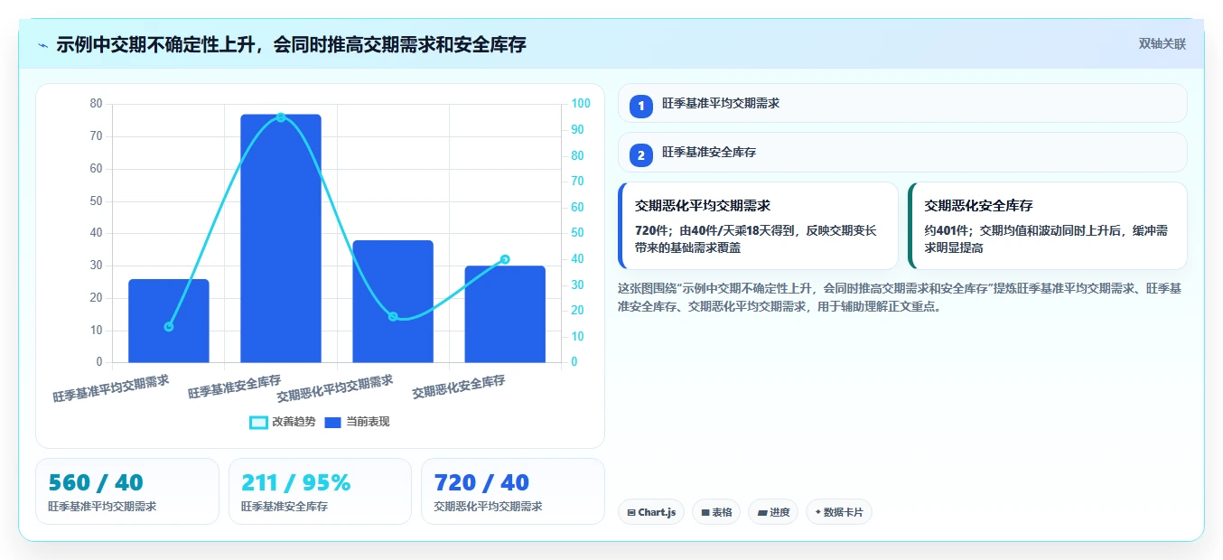仓库安全库存管理操作手册：安全库存公式对应的旺季准备步骤