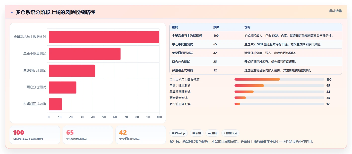 电商库存实践指南：多仓同步的选型方法怎样更有效