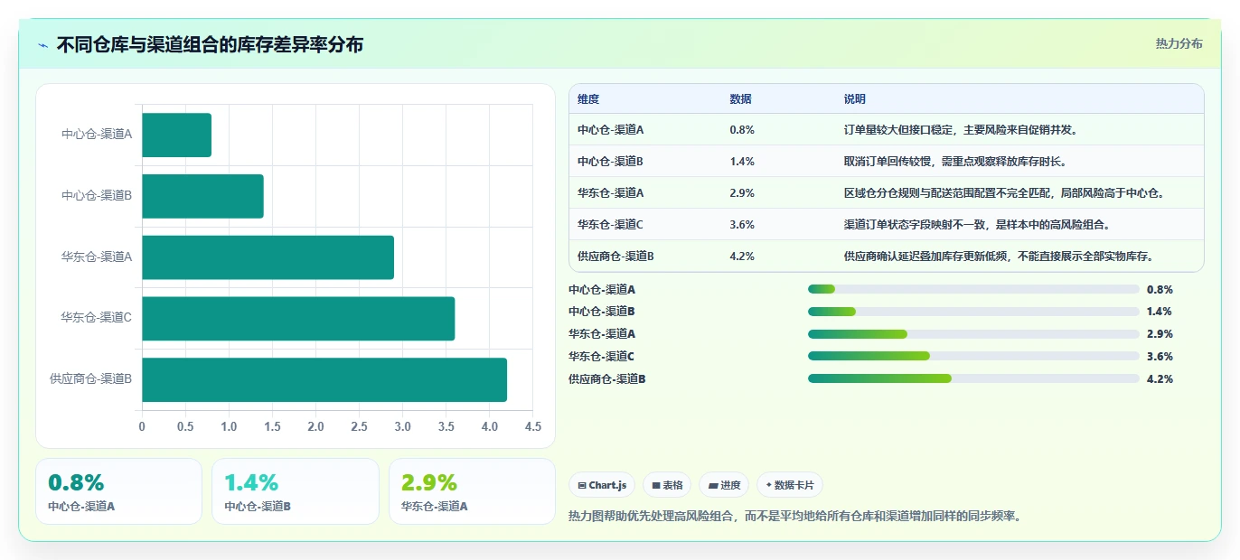 电商库存实战复盘：从多仓同步验证常见误区效果