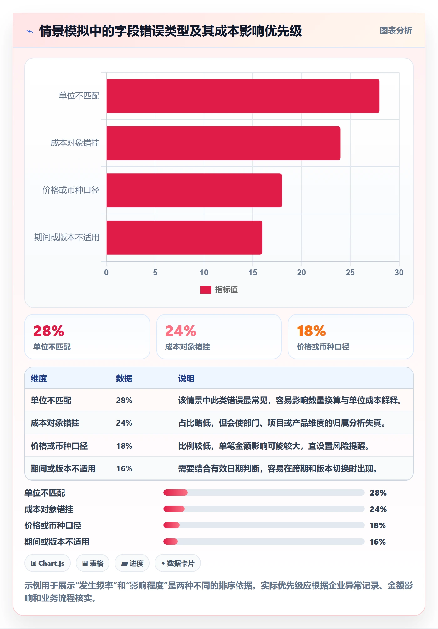 想做好erp数据录入，先掌握成本控制中的字段校验