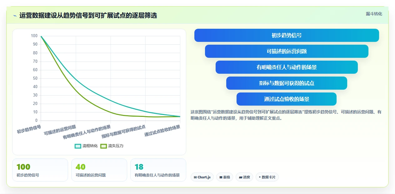 运营数据建设路线：从趋势分析到工具对比分几步