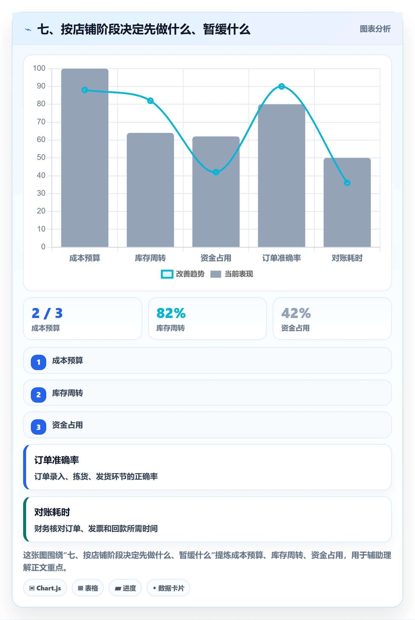 七、按店铺阶段决定先做什么、暂缓什么