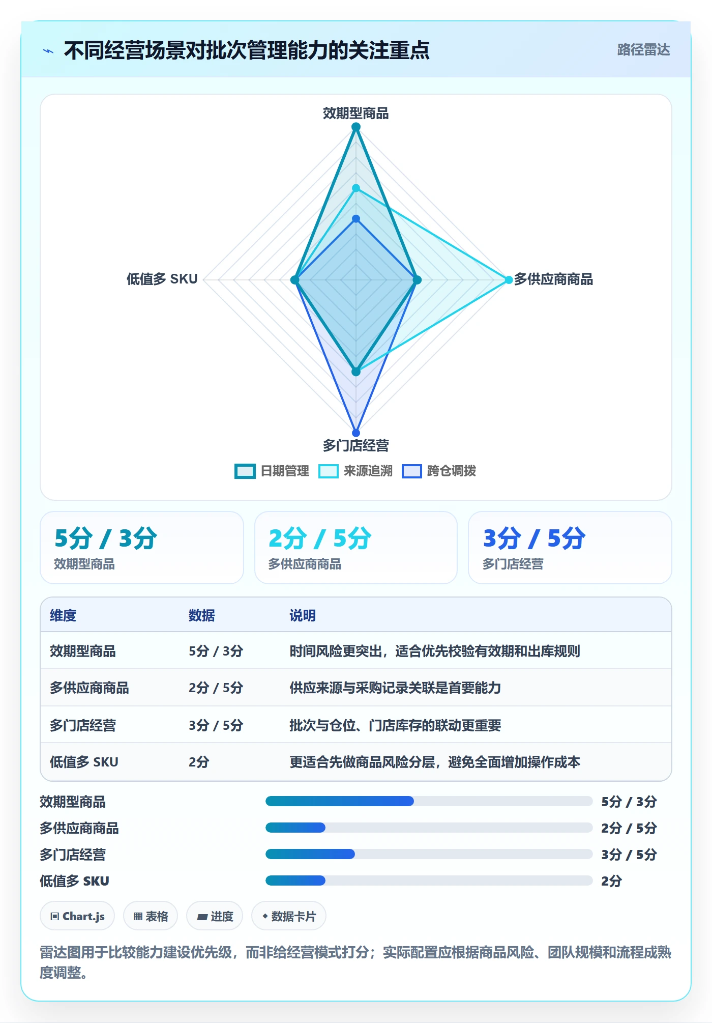 库存管理系统数据方法：用批次管理支撑中小商家判断