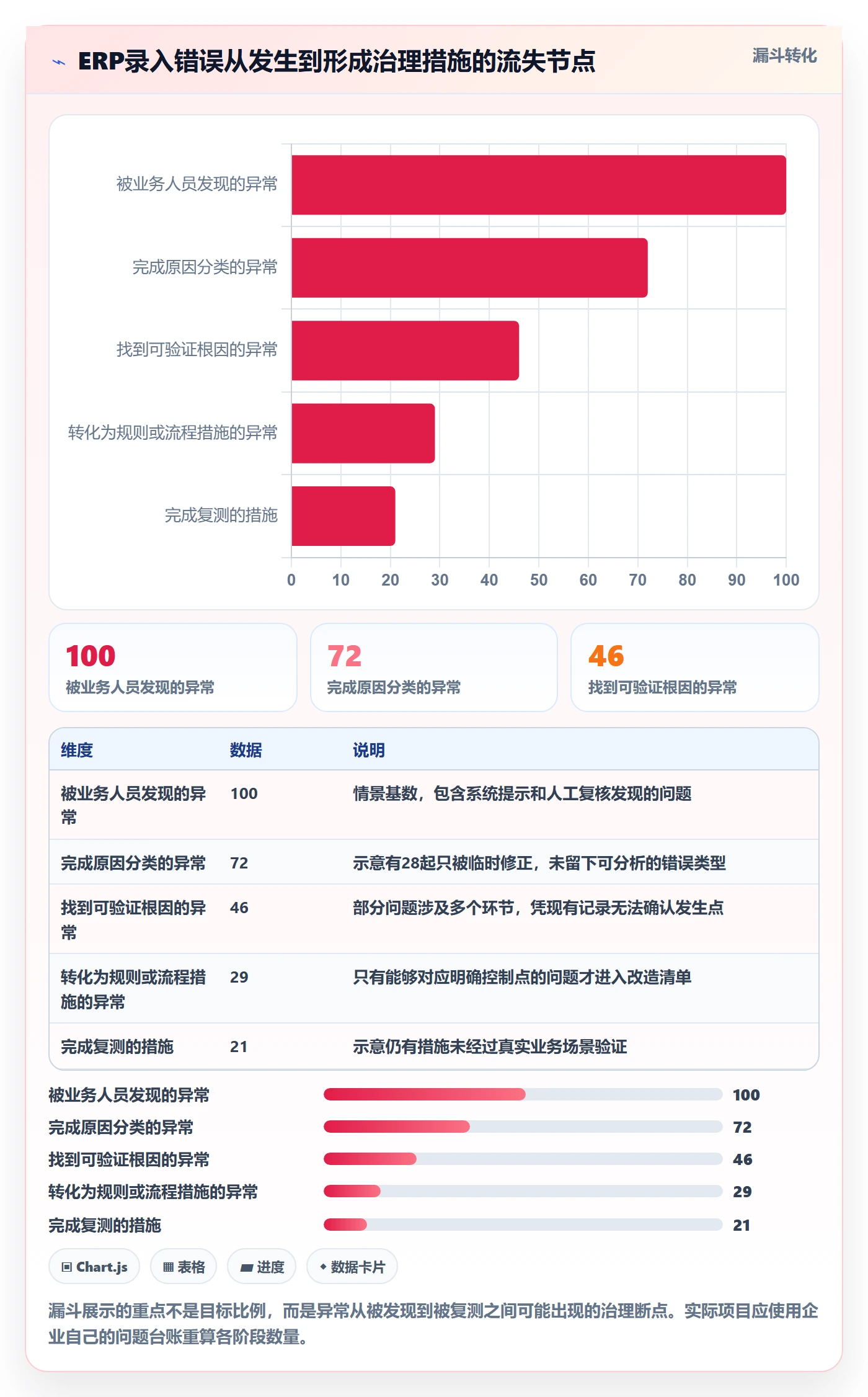 erp数据录入改造重点：从错误修正推进落地案例