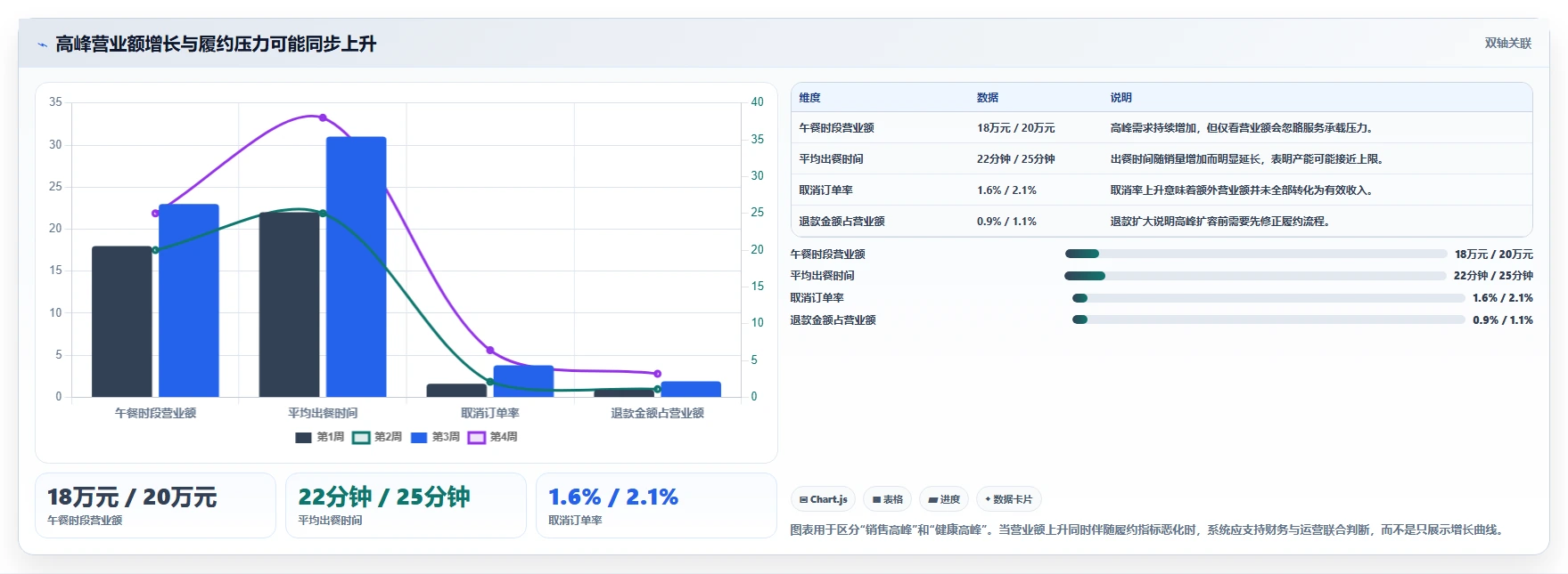 营业额分析：财务人员选型思路：日常经营应重点评估时段分布