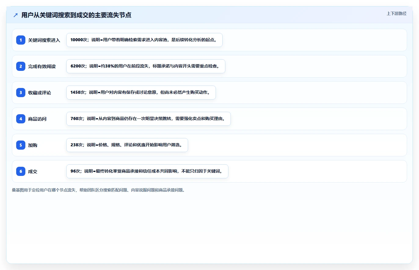 小红书数据分析：品牌商家从零入门：投放评估先掌握关键词热度