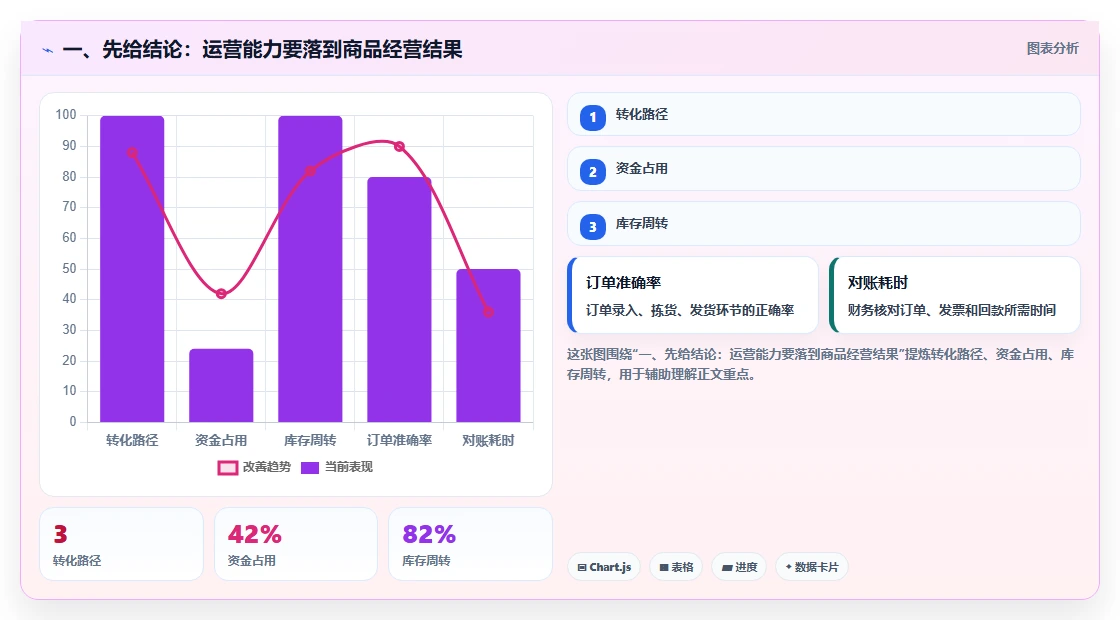 一、先给结论：运营能力要落到商品经营结果