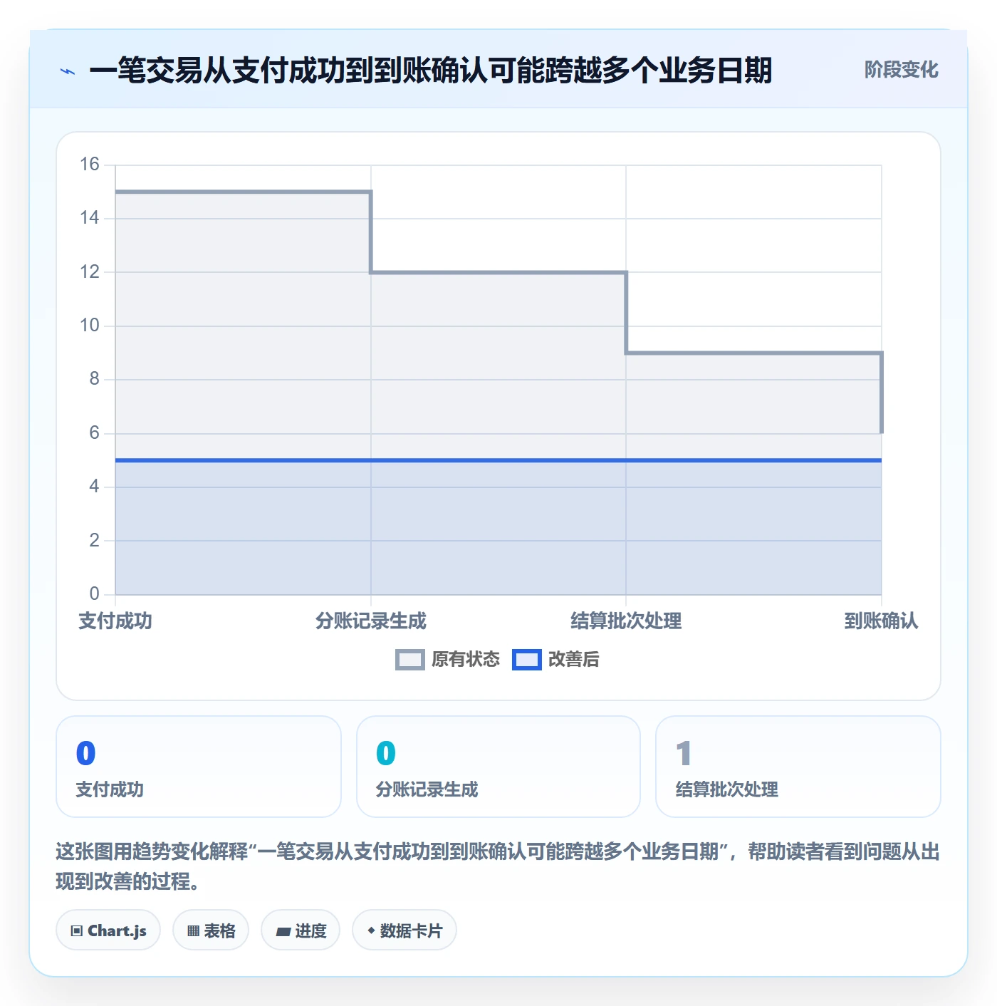 分账系统业务拆解:对账管理为什么影响数据复盘