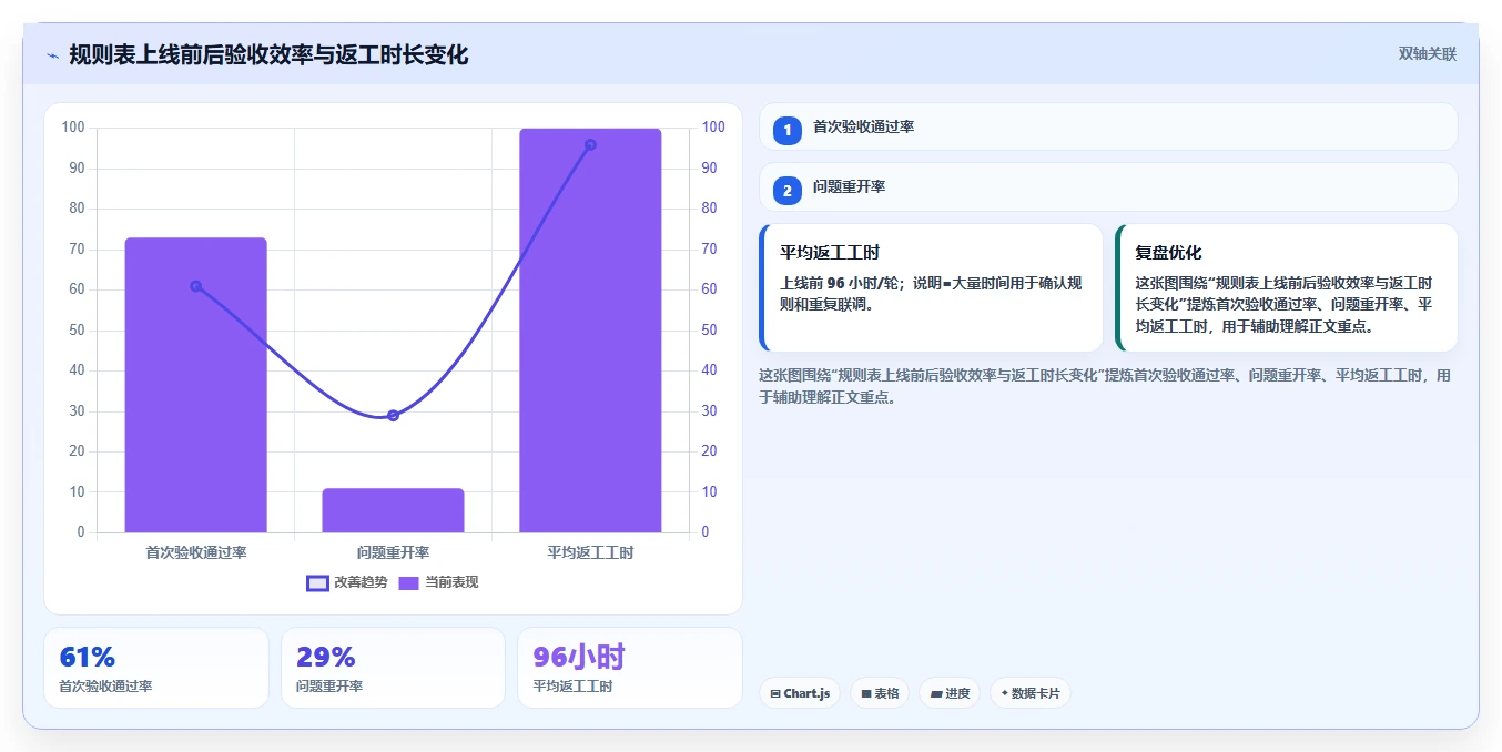 电商系统开发：产品经理精细化指南：从测试验收发现需求反复根因