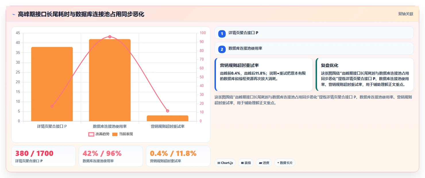 电商系统开发：运营负责人实战复盘：接口联调中高峰期卡顿的定位步骤