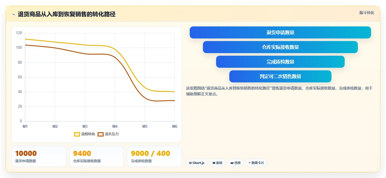 电商仓储管理：多仓企业数据版教程：退货质检从准备到复盘