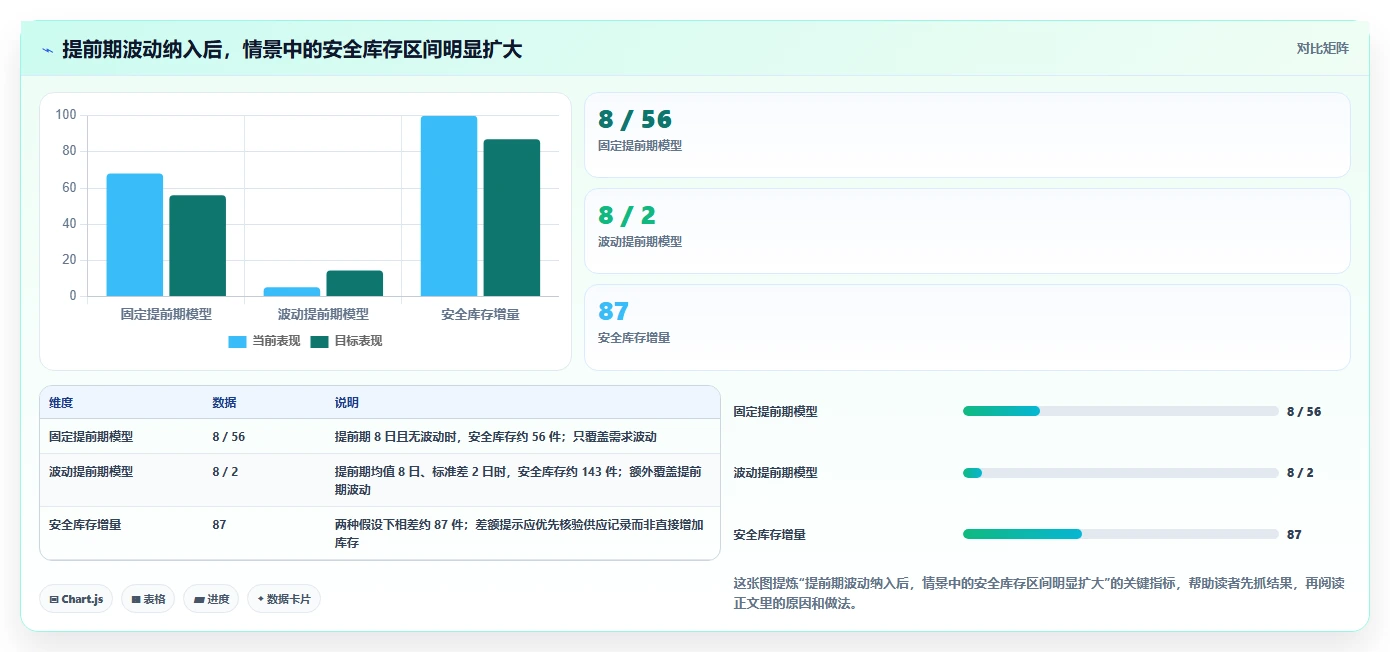 仓库安全库存管理能力清单：自动化方案需要覆盖哪些安全库存公式事项