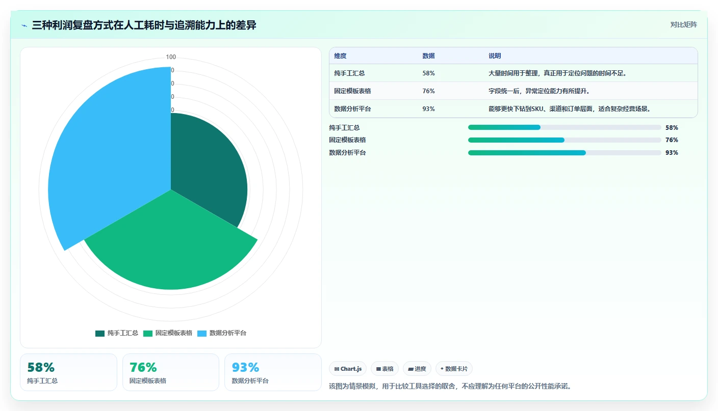 电商利润计算：品牌商家复盘框架：预算制定如何定位成本漏算