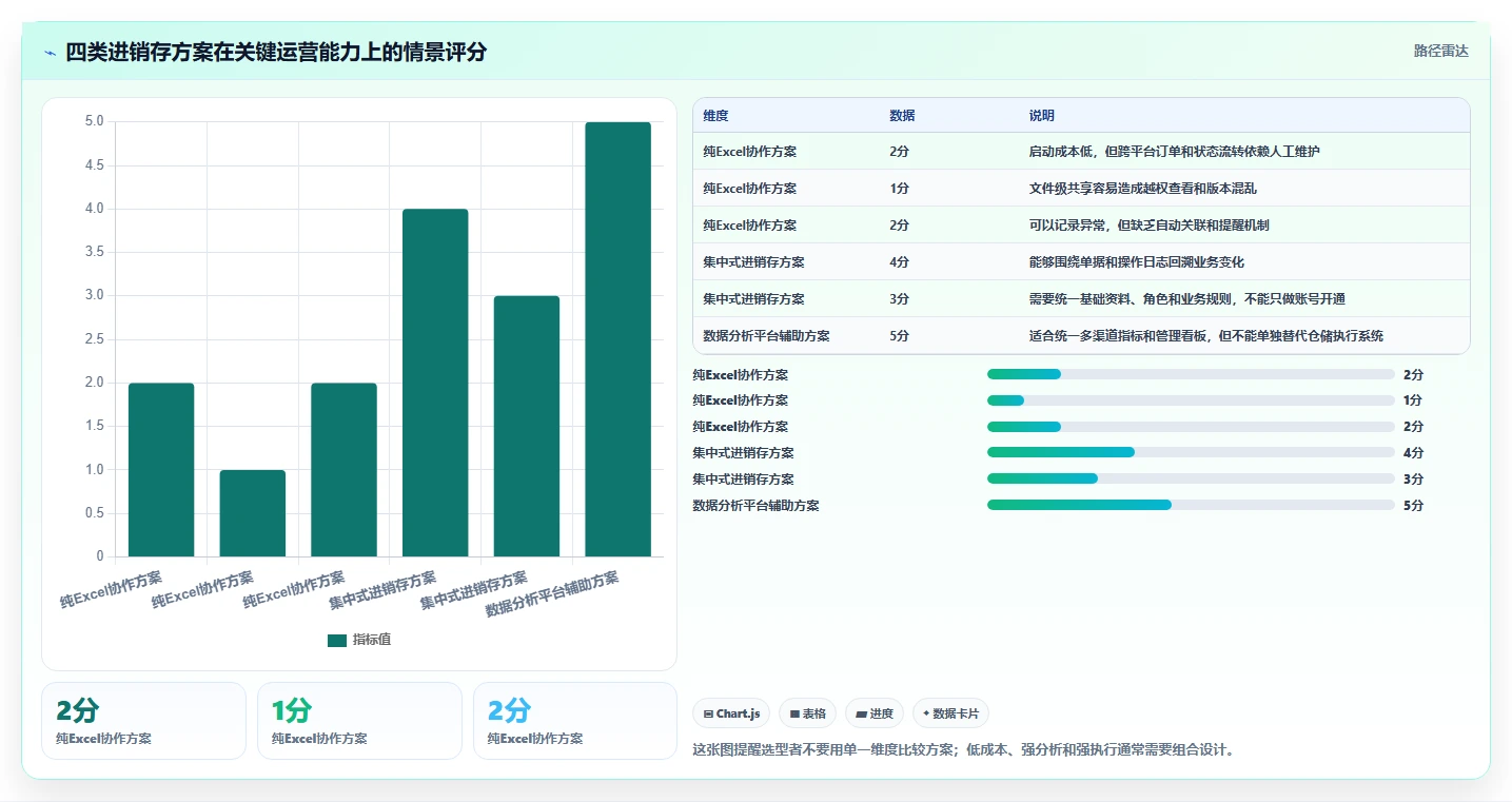 电商进销存：增长负责人常见问题汇总：权限流程与重复录入一次讲清