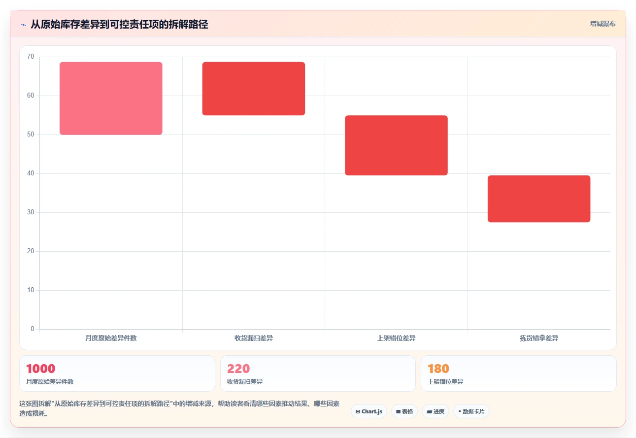 电商仓储管理：运营团队标准化教程：用绩效管理复制提升库存准确率