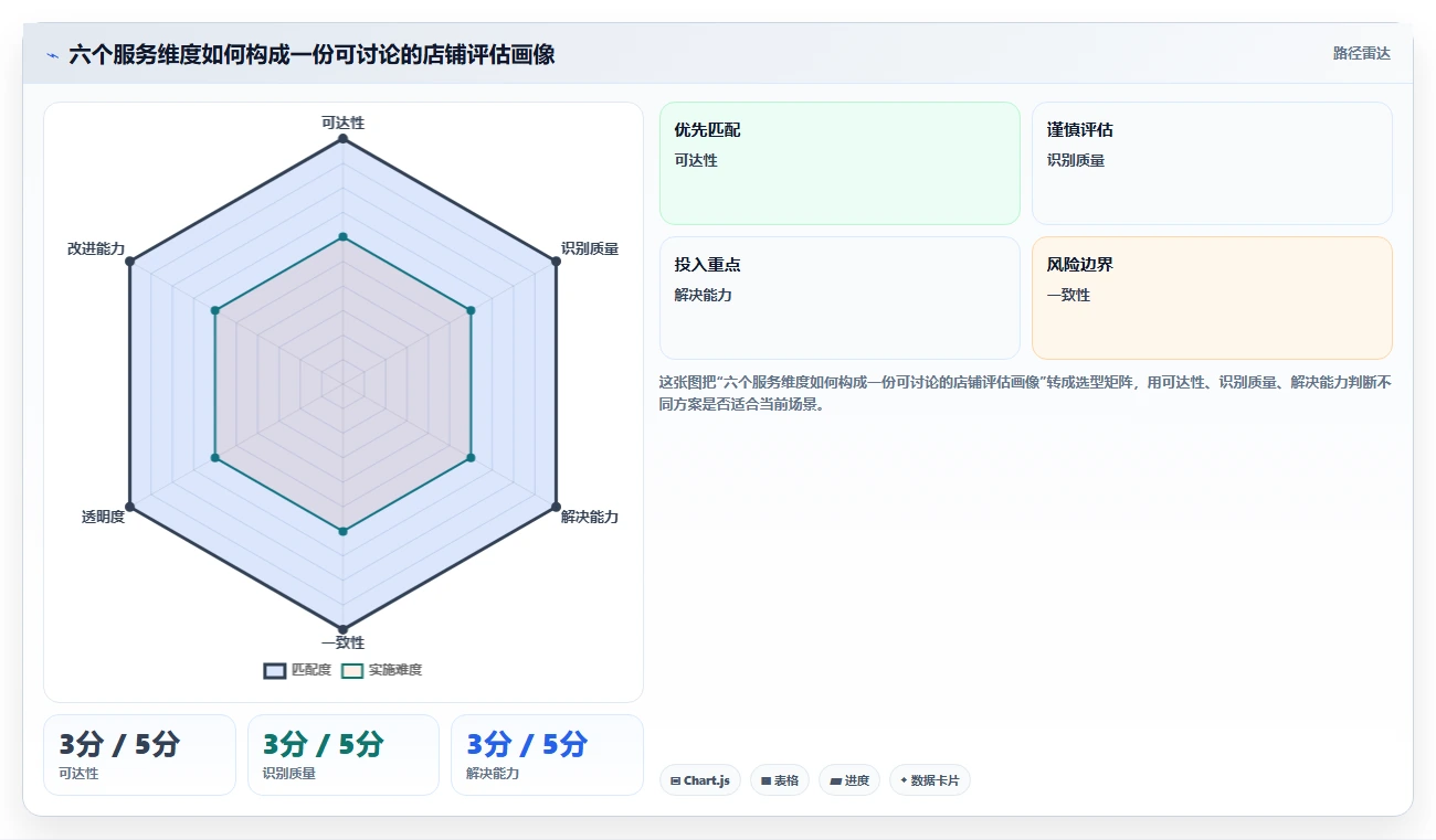 如何运营好一个店铺选择标准:用户服务维度如何评估系统搭建