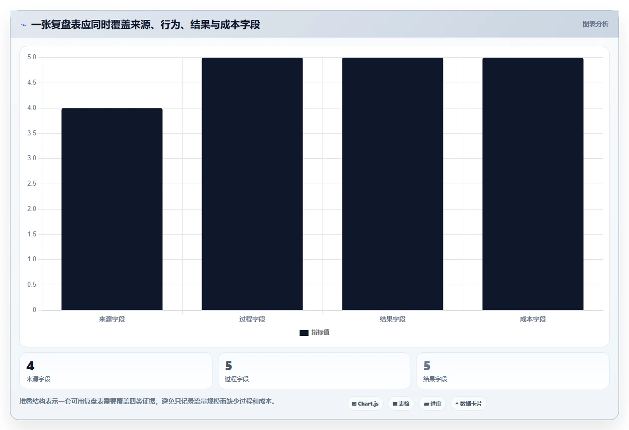 直播数据复盘：主播实操版复盘：围绕流量来源提炼下一步动作