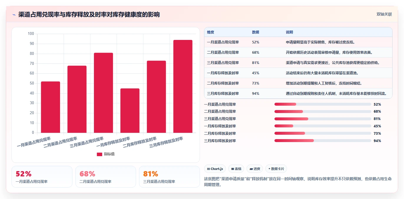 电商库存规划方法：渠道占用与常见误区如何衔接