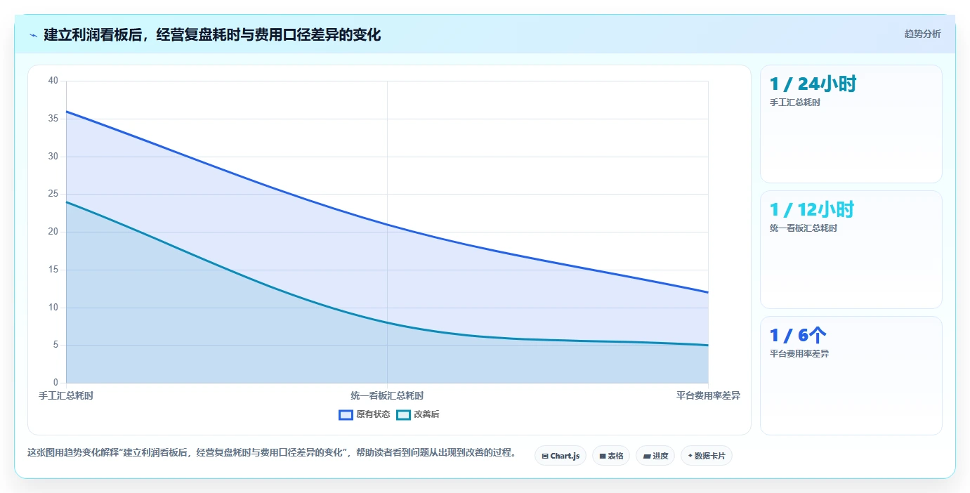 电商利润计算：经营负责人核心指标：判断广告投入是否正在缓解平台费用不清