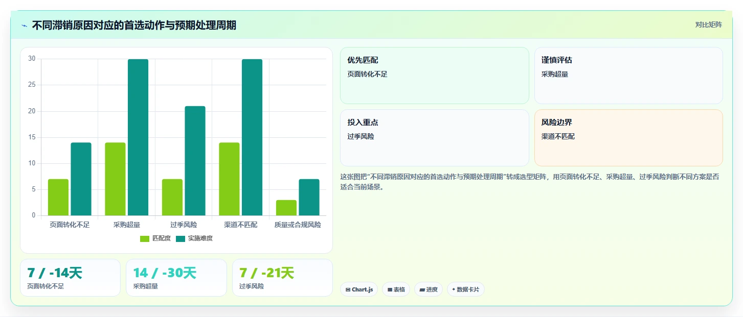 电商库存使用技巧：滞销处理对应的标准化管理方法