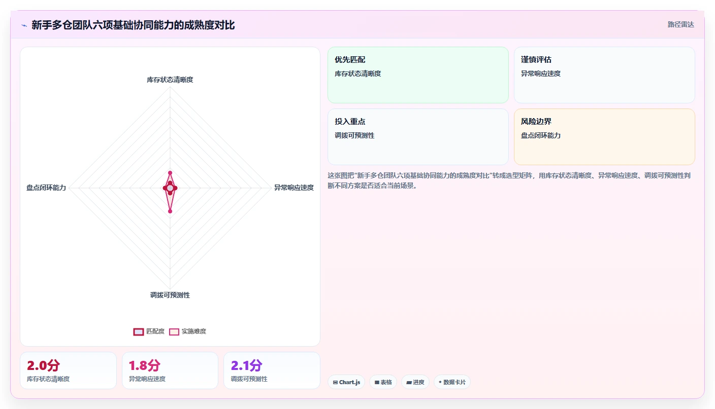 库存出入库：仓库新手团队协同指南：旺季备货如何提升改善多仓协同