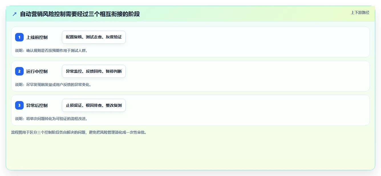 电商crm系统管理要点：自动营销的风险排查如何设计