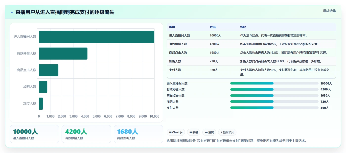 直播数据复盘：主播案例思路：增长规划怎样优化转化率