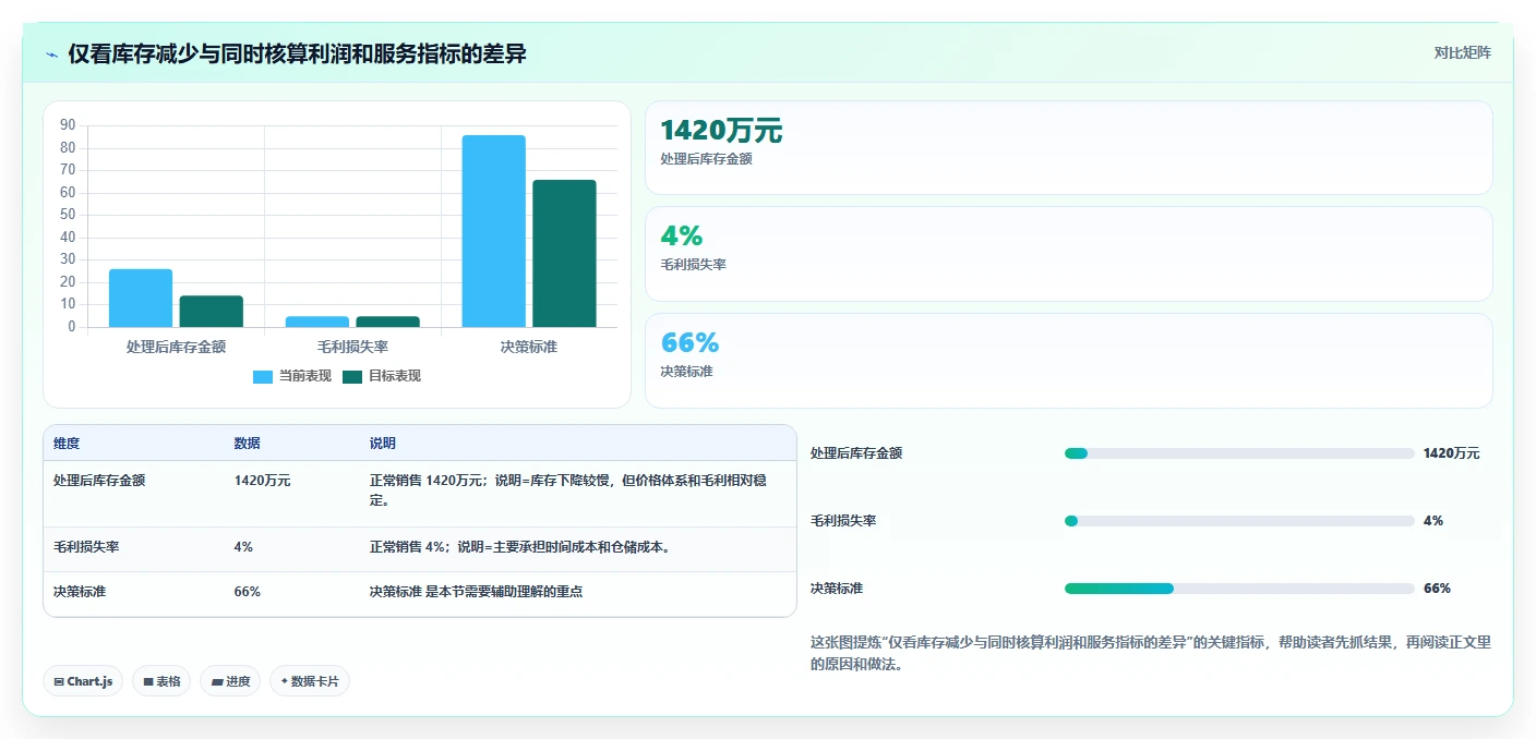 电商仓储管理：财务人员避坑指南：做绩效管理时别忽略库存周转慢