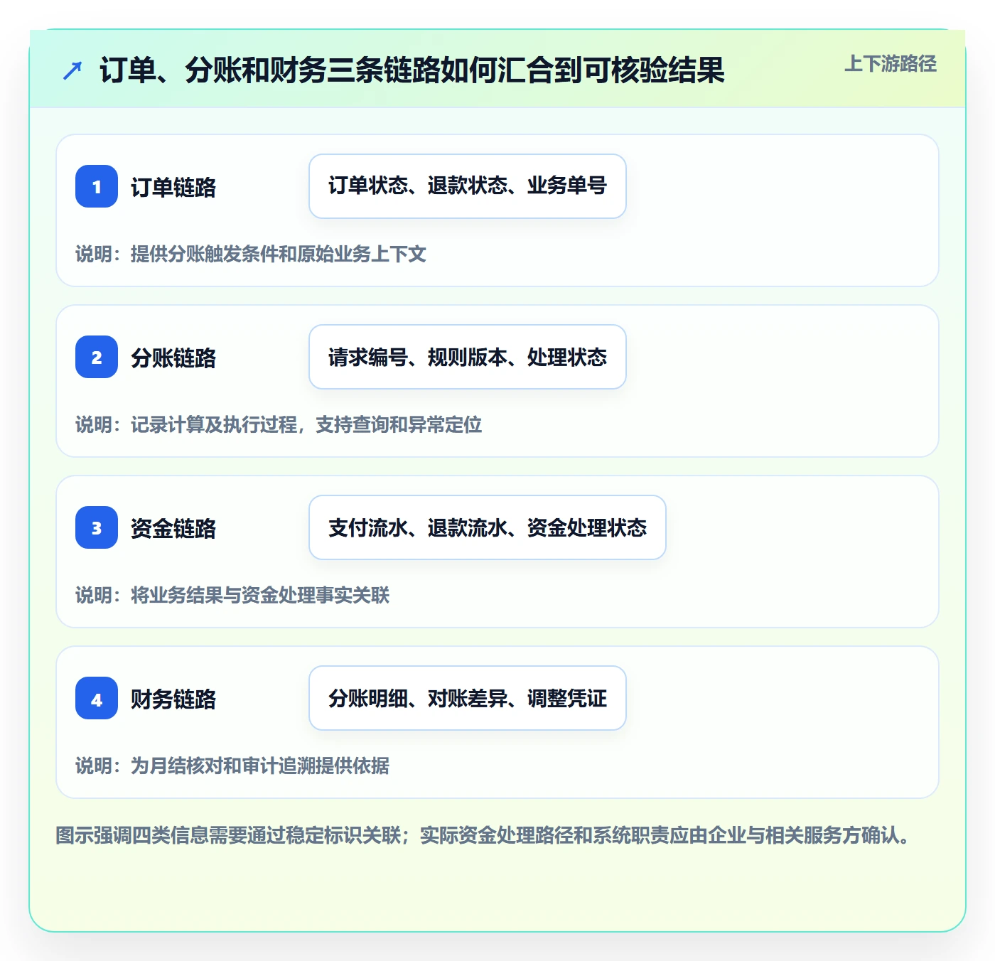 分账系统升级方案：用选型方法改善接口对接