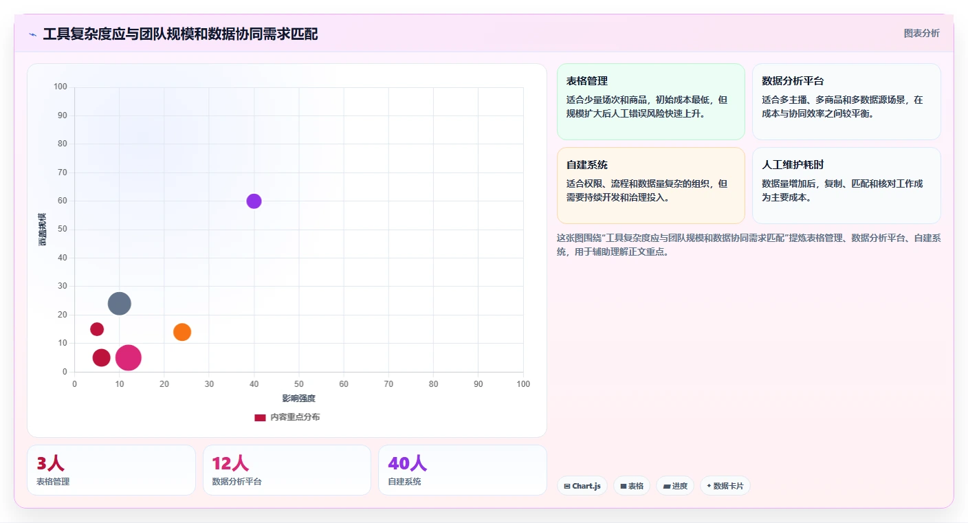 直播数据复盘：数据分析师团队协同指南：主播评估如何提升重构货盘组合