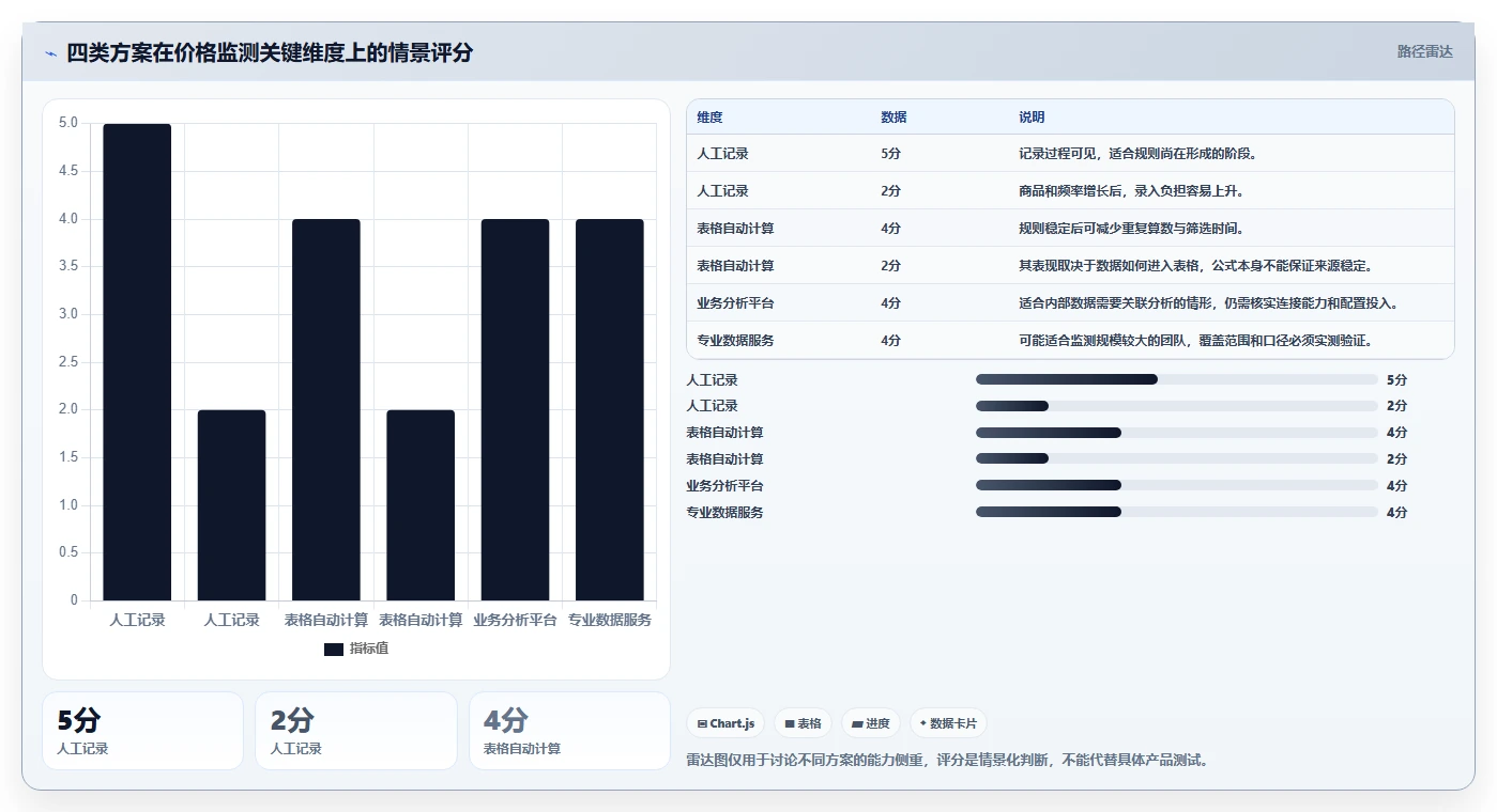 拼多多数据分析工具免费怎么优化？先从价格分析的自动化方案入手