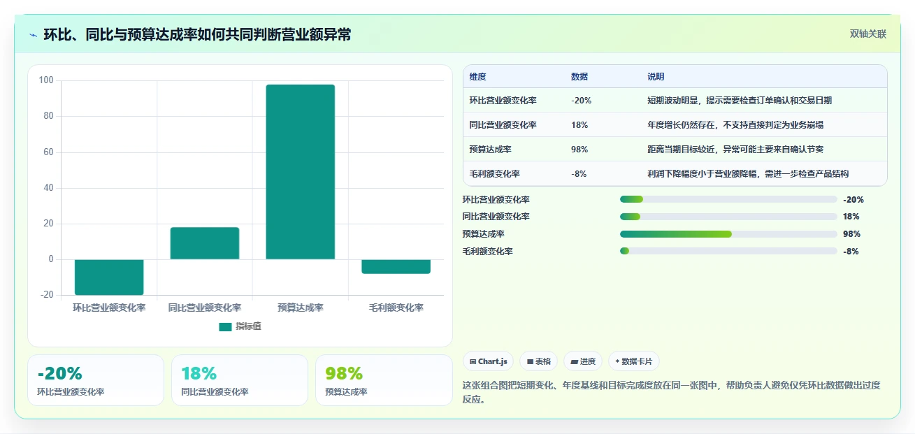 营业额分析：业务负责人入门版教程：异常波动从准备到复盘