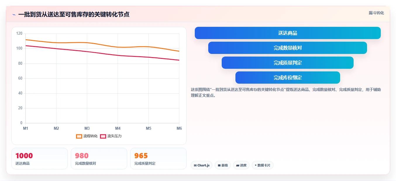 电商仓储管理：仓库新手成本视角：入库上架如何避免仓间不同步