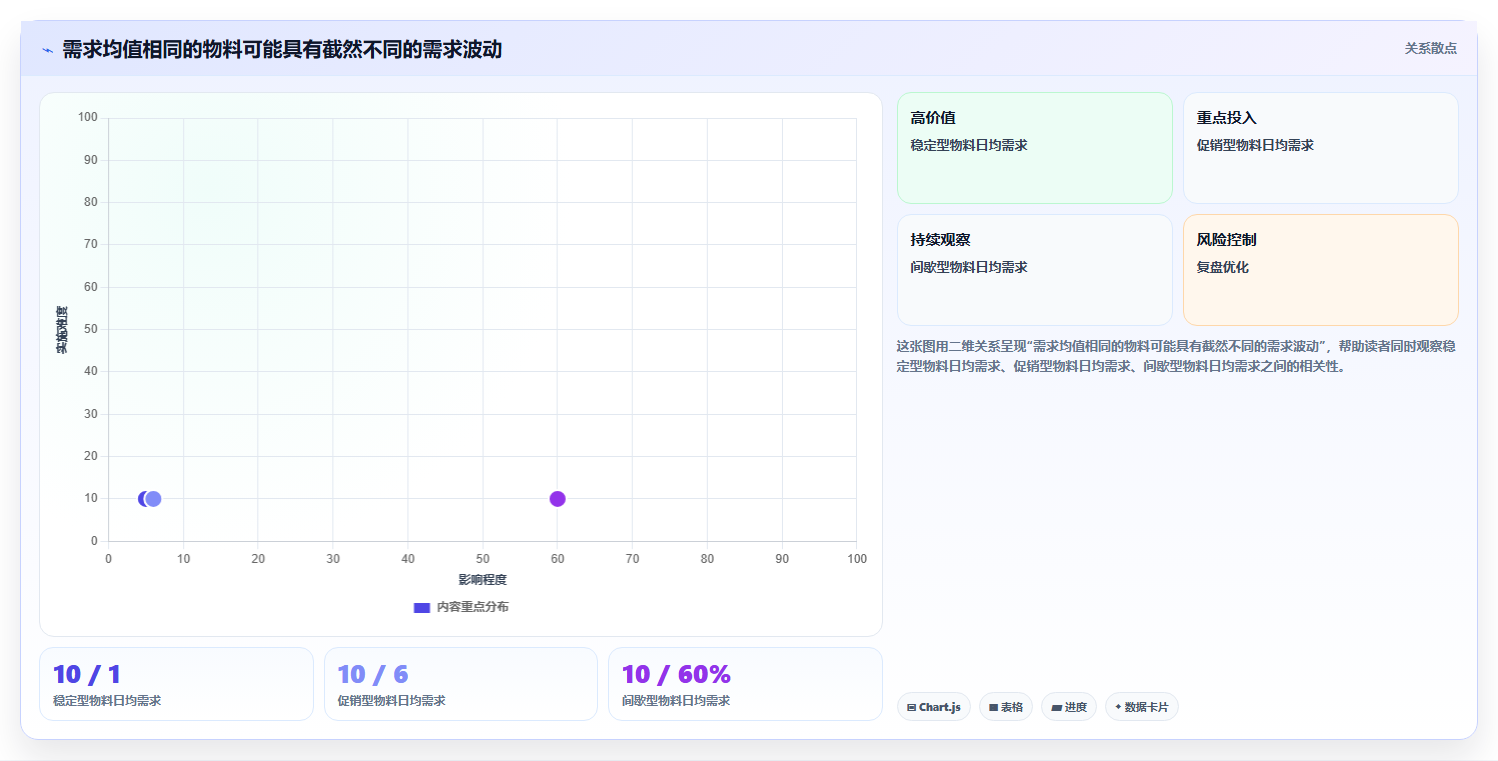 想做好仓库安全库存管理，先掌握团队协同中的需求波动